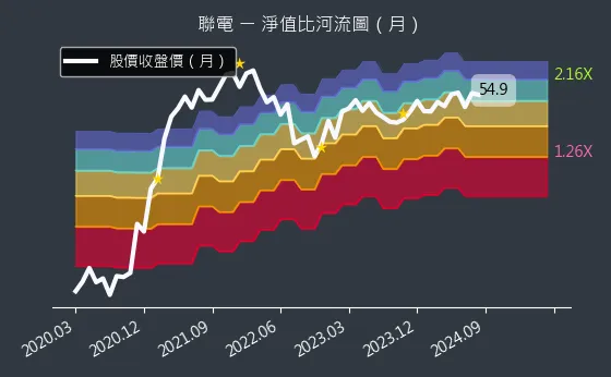 2303 聯電 淨值比河流圖