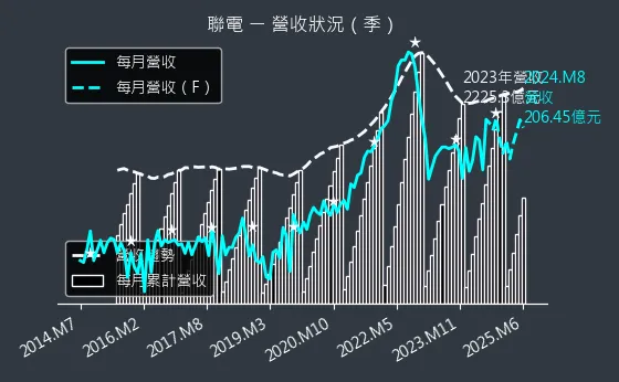 2303 聯電 營收狀況