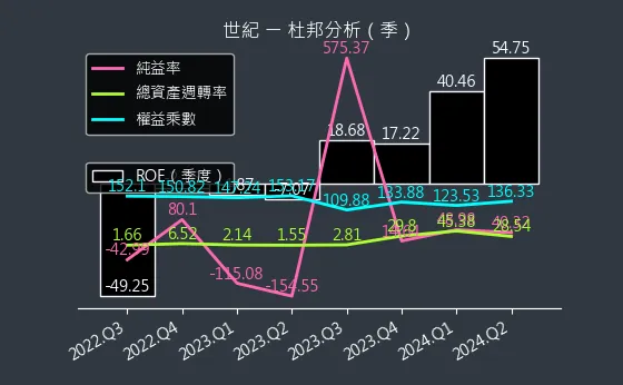 5314 世紀 杜邦分析