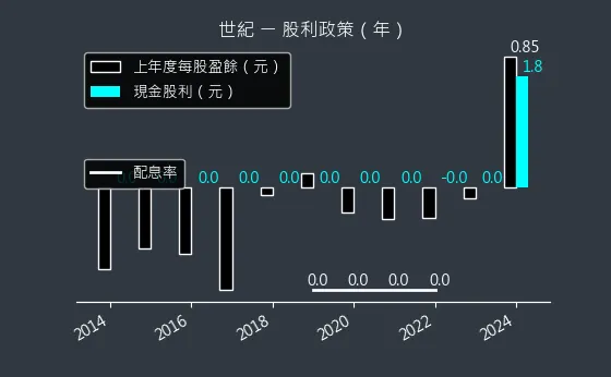 5314 世紀 股利政策