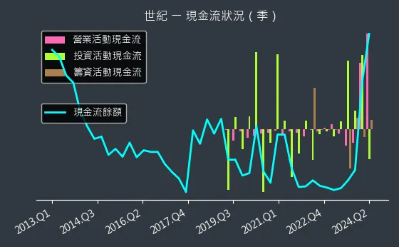 5314 世紀 現金流狀況