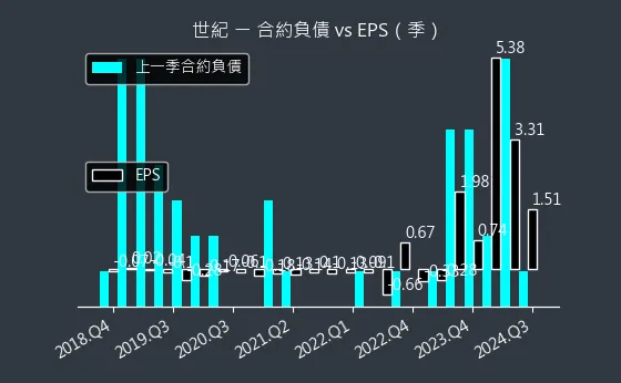 5314 世紀 合約負債