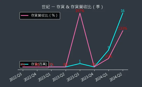 5314 世紀 存貨與存貨營收比