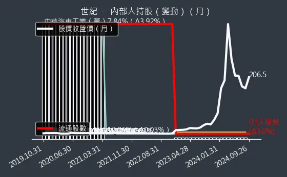 5314 世紀 內部人持股