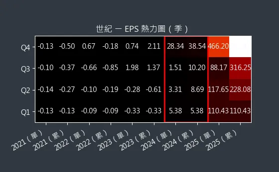 5314 世紀 EPS 熱力圖