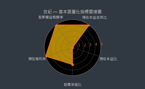 5314 世紀 基本面量化指標雷達圖