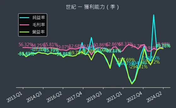 5314 世紀 獲利能力