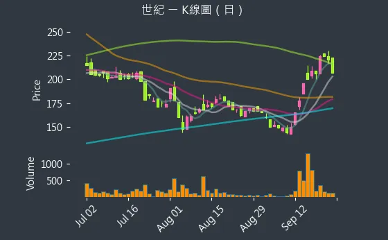 5314 世紀 K線圖（日）