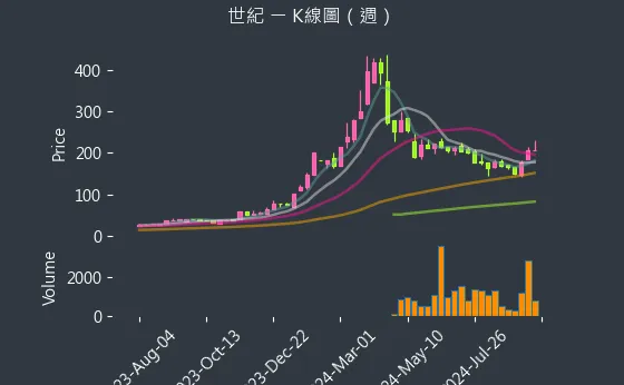 5314 世紀 K線圖（週）