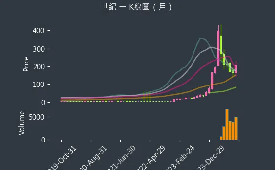 5314 世紀 K線圖（月）