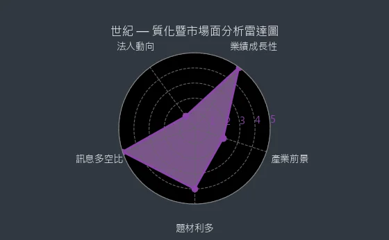 5314 世紀 質化暨市場面分析雷達圖