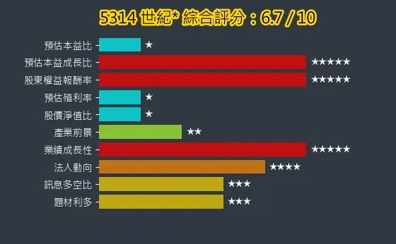 5314 世紀* 綜合評分