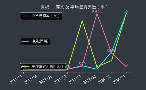 5314 世紀 存貨與平均售貨天數