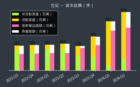 5314 世紀 資本結構