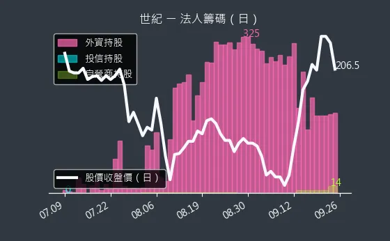 5314 世紀 法人籌碼