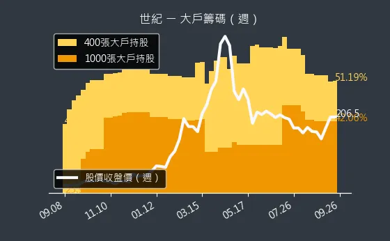 5314 世紀 大戶籌碼