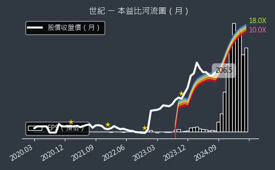 5314 世紀 本益比河流圖