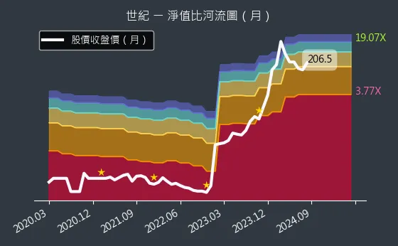 5314 世紀 淨值比河流圖