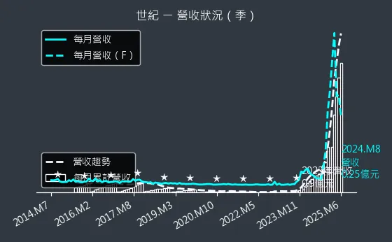 5314 世紀 營收狀況