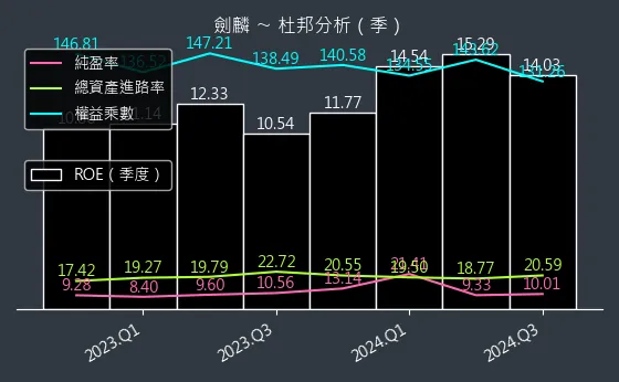 2228 劍麟 杜邦分析