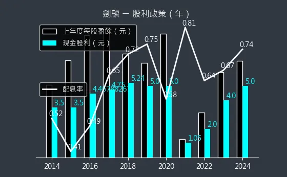 2228 劍麟 股利政策