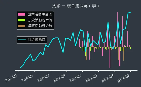 2228 劍麟 現金流狀況