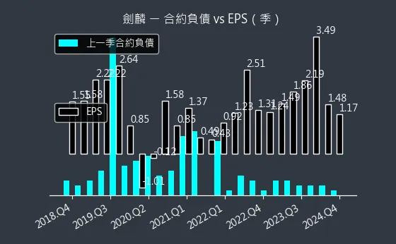 2228 劍麟 合約負債