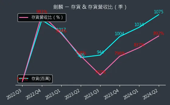 2228 劍麟 存貨與存貨營收比