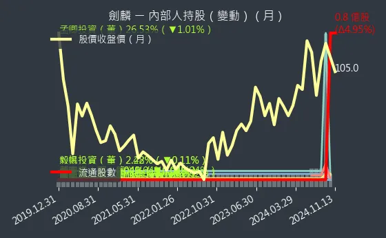 2228 劍麟 內部人持股