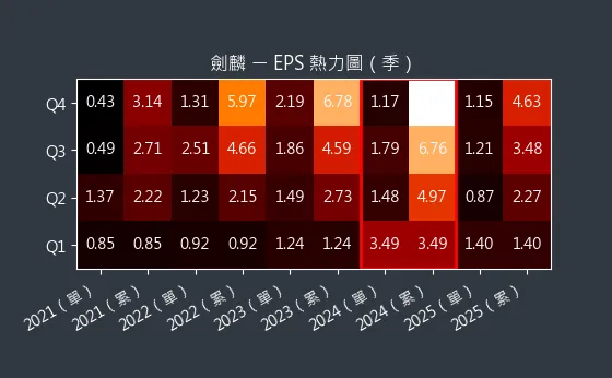 2228 劍麟 EPS 熱力圖