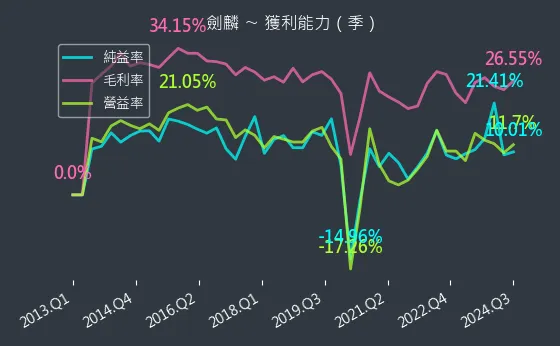 2228 劍麟 獲利能力