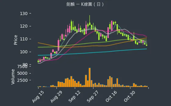 2228 劍麟 K線圖（日）