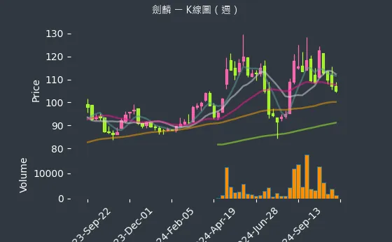 2228 劍麟 K線圖（週）