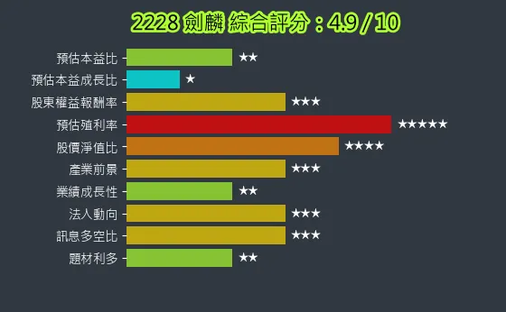 2228 劍麟 綜合評分