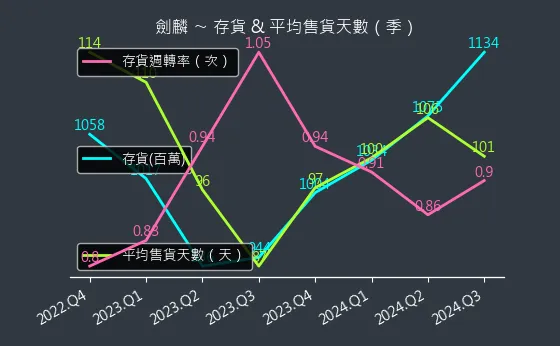 2228 劍麟 存貨與平均售貨天數