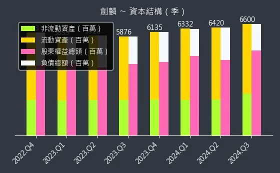 2228 劍麟 資本結構