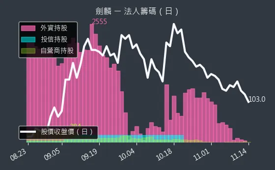 2228 劍麟 法人籌碼