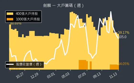 2228 劍麟 大戶籌碼