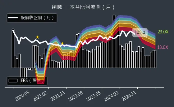 2228 劍麟 本益比河流圖