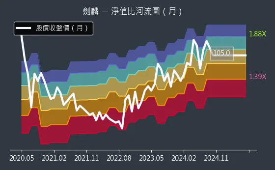 2228 劍麟 淨值比河流圖