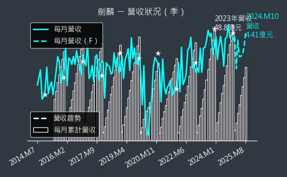 2228 劍麟 營收狀況