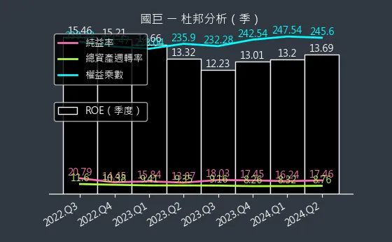 2327 國巨 杜邦分析