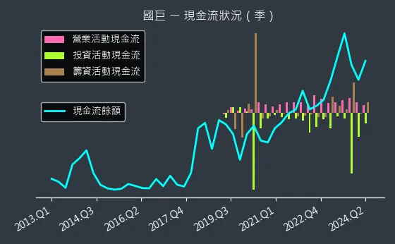 2327 國巨 現金流狀況