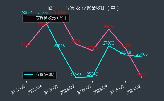 2327 國巨 存貨與存貨營收比