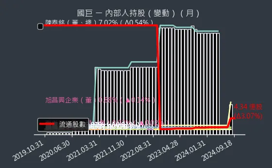 2327 國巨 內部人持股