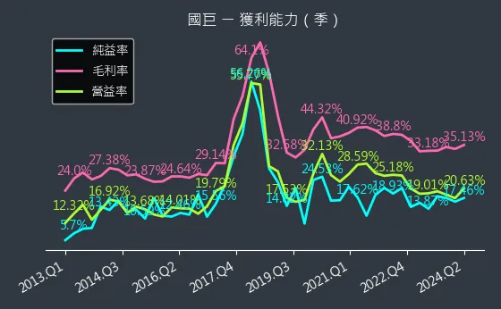 2327 國巨 獲利能力