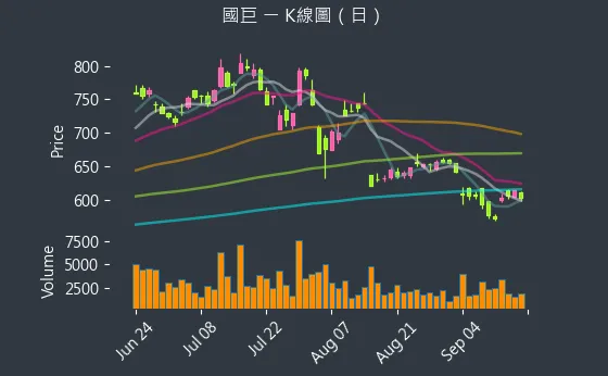 2327 國巨 K線圖（日）