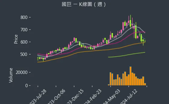 2327 國巨 K線圖（週）