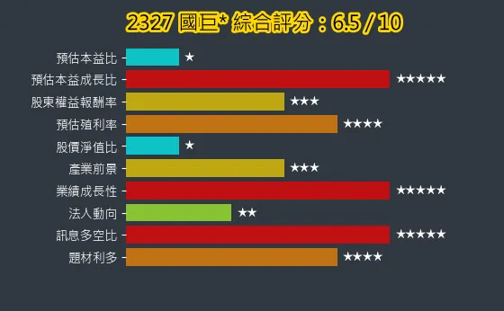 2327 國巨* 綜合評分