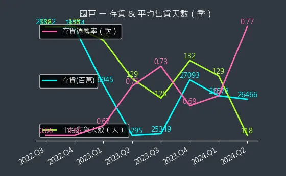 2327 國巨 存貨與平均售貨天數